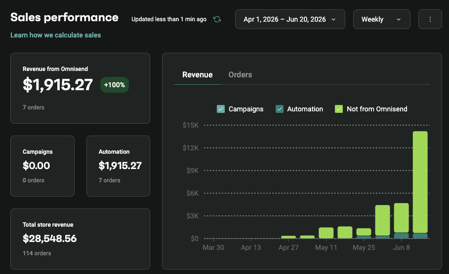 Omnisend sales dashboard showing $1,915.27 from automation and 7 orders