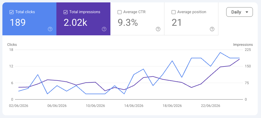 Google Search Console chart showing 189 clicks and 2.02K impressions over about 20 days